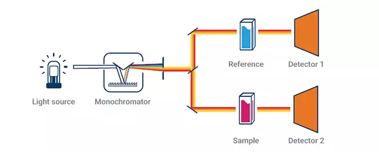 單光束分光光度計與雙光束分光光度計有何區別?