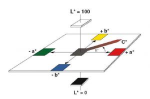 色差儀的差值是什么，色差值計算公式是什么
