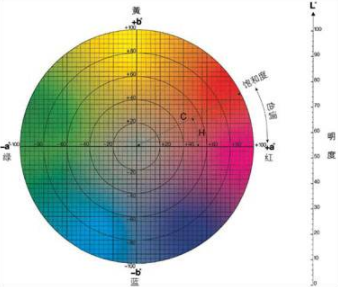 色差儀lch值怎么看？色差儀LCH計(jì)算公式